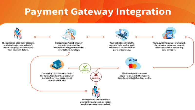 Integrations With Payment Gateways